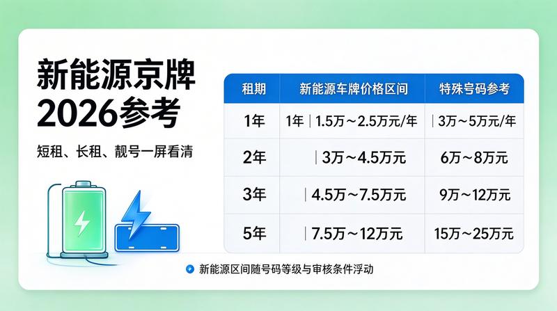2026年京牌政策新动向